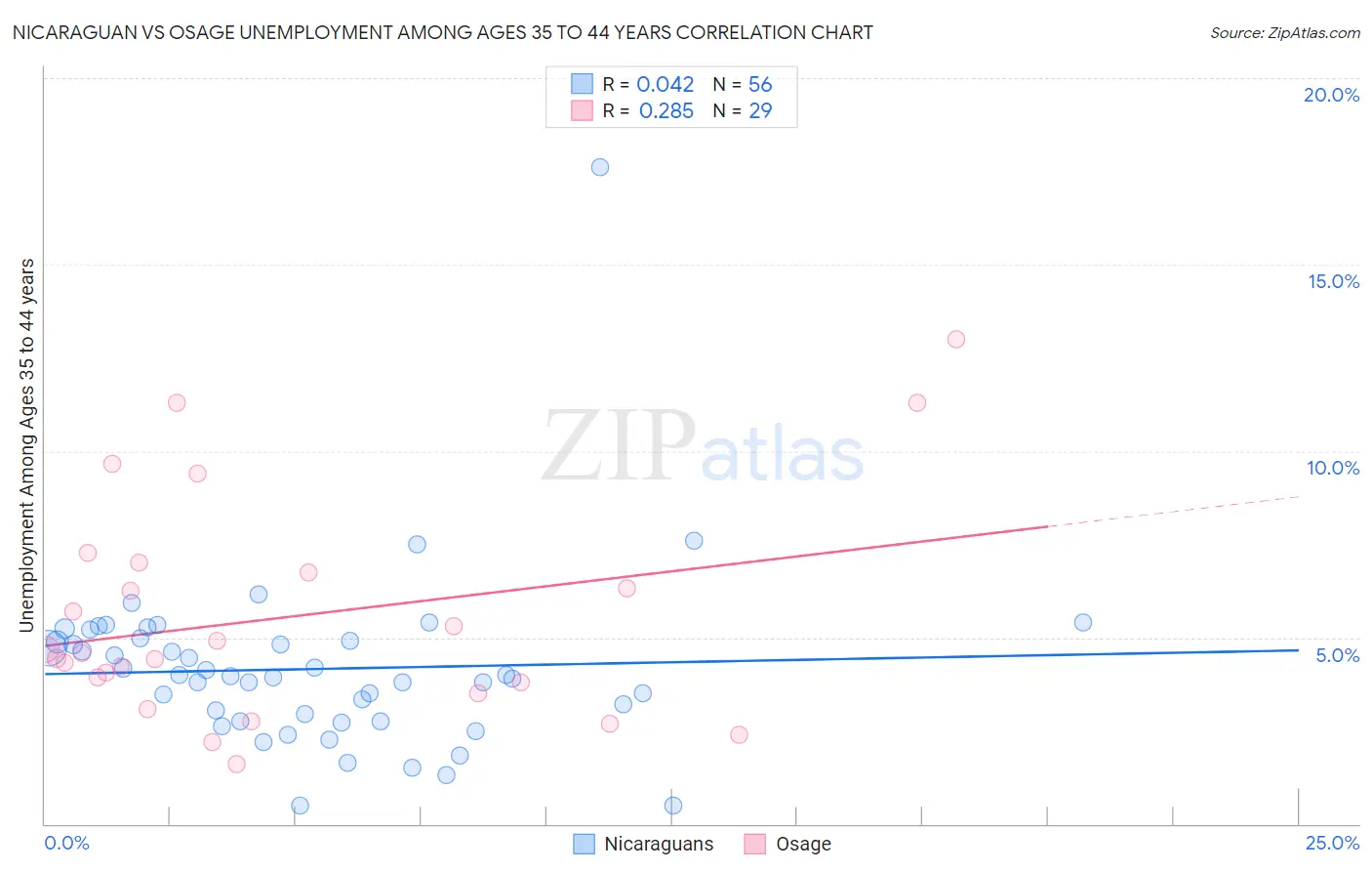 Nicaraguan vs Osage Unemployment Among Ages 35 to 44 years