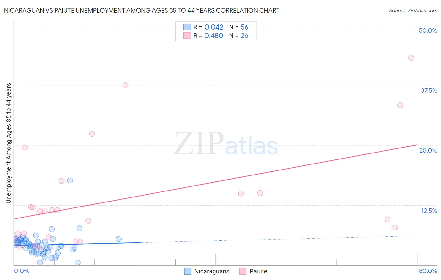 Nicaraguan vs Paiute Unemployment Among Ages 35 to 44 years