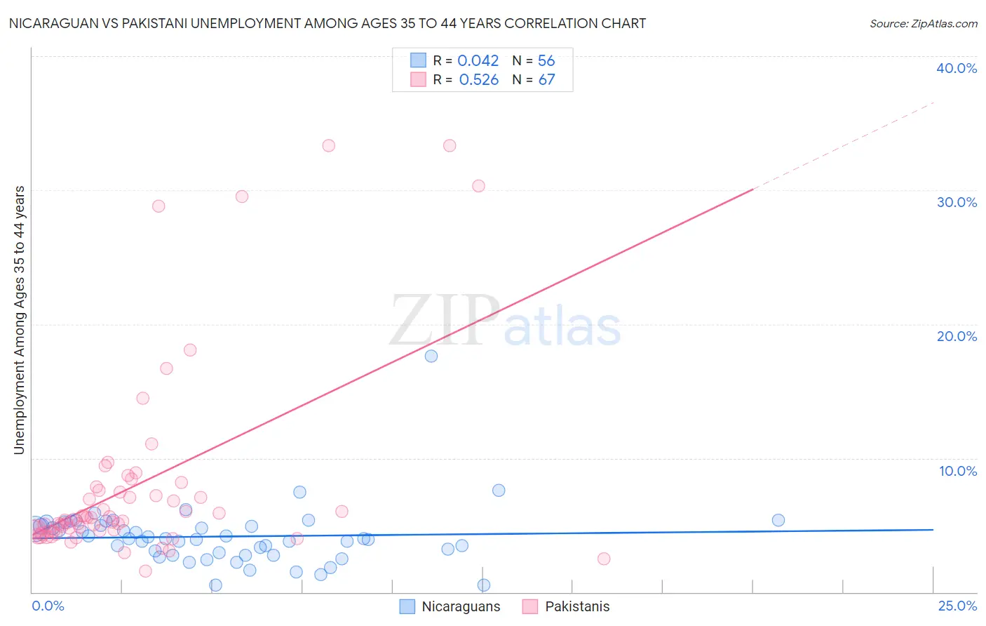 Nicaraguan vs Pakistani Unemployment Among Ages 35 to 44 years