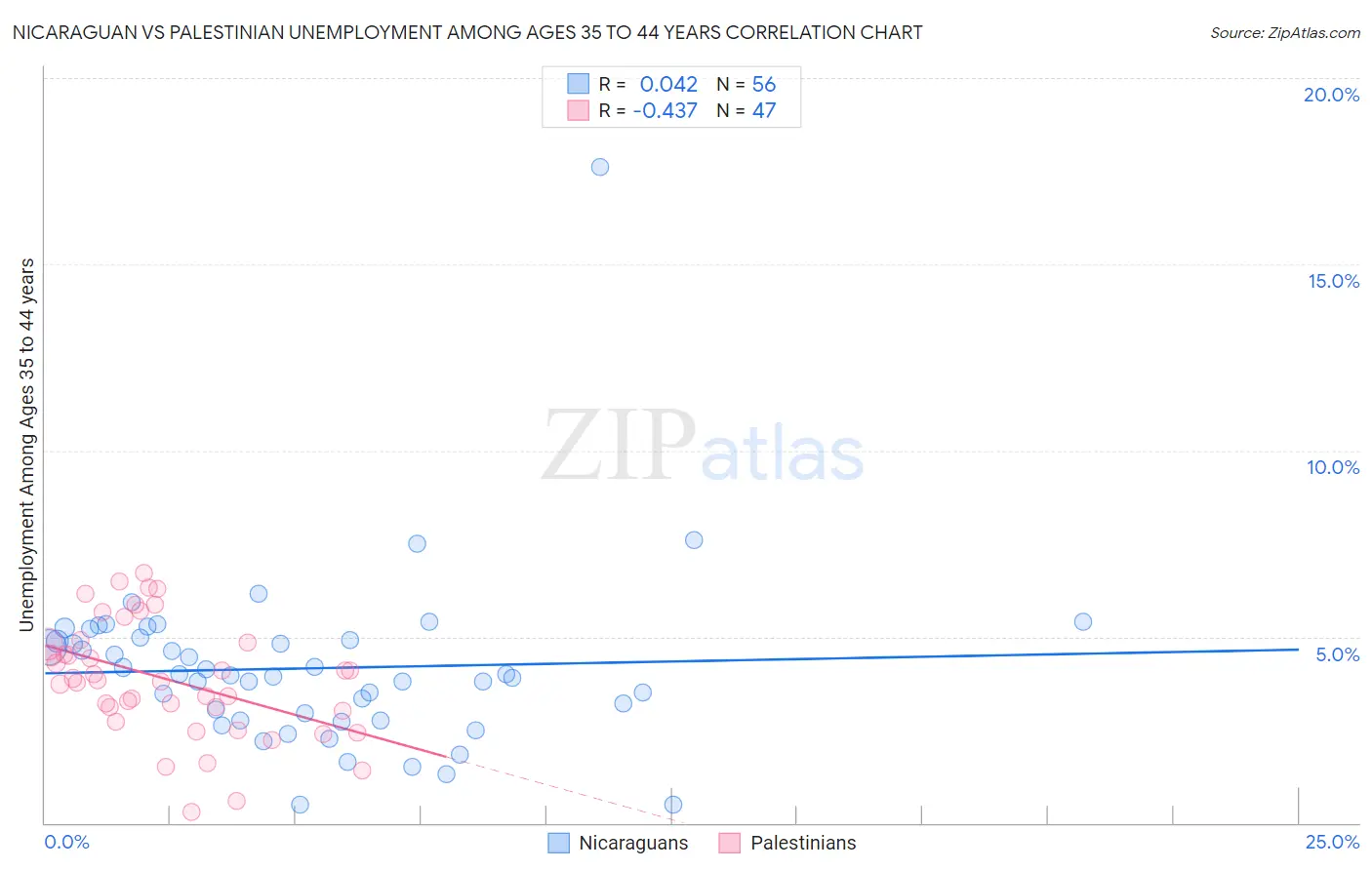 Nicaraguan vs Palestinian Unemployment Among Ages 35 to 44 years