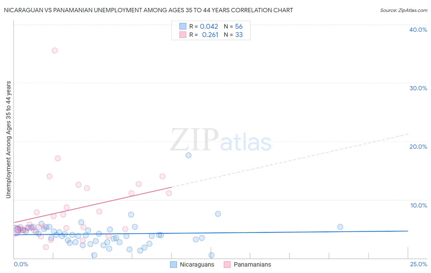 Nicaraguan vs Panamanian Unemployment Among Ages 35 to 44 years