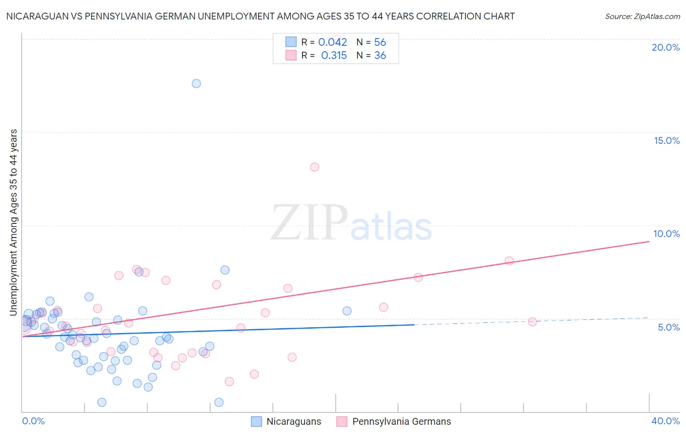 Nicaraguan vs Pennsylvania German Unemployment Among Ages 35 to 44 years