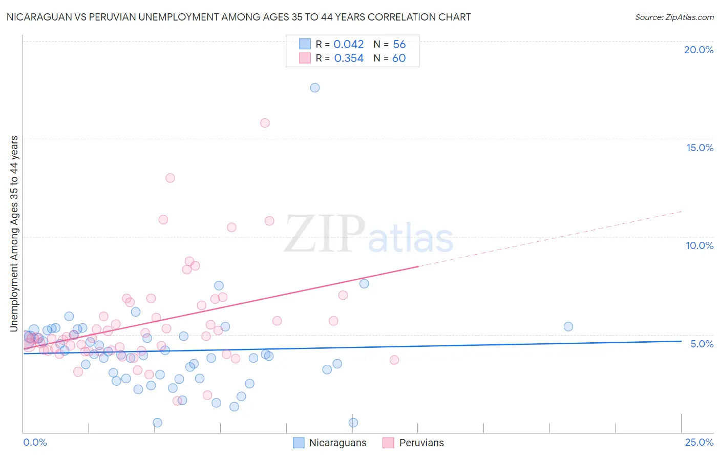 Nicaraguan vs Peruvian Unemployment Among Ages 35 to 44 years