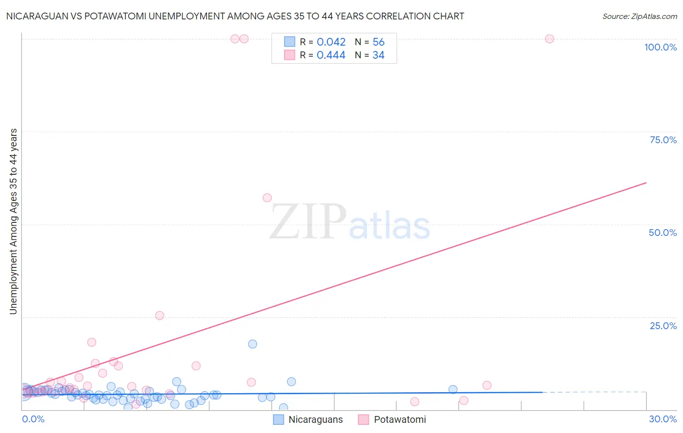 Nicaraguan vs Potawatomi Unemployment Among Ages 35 to 44 years