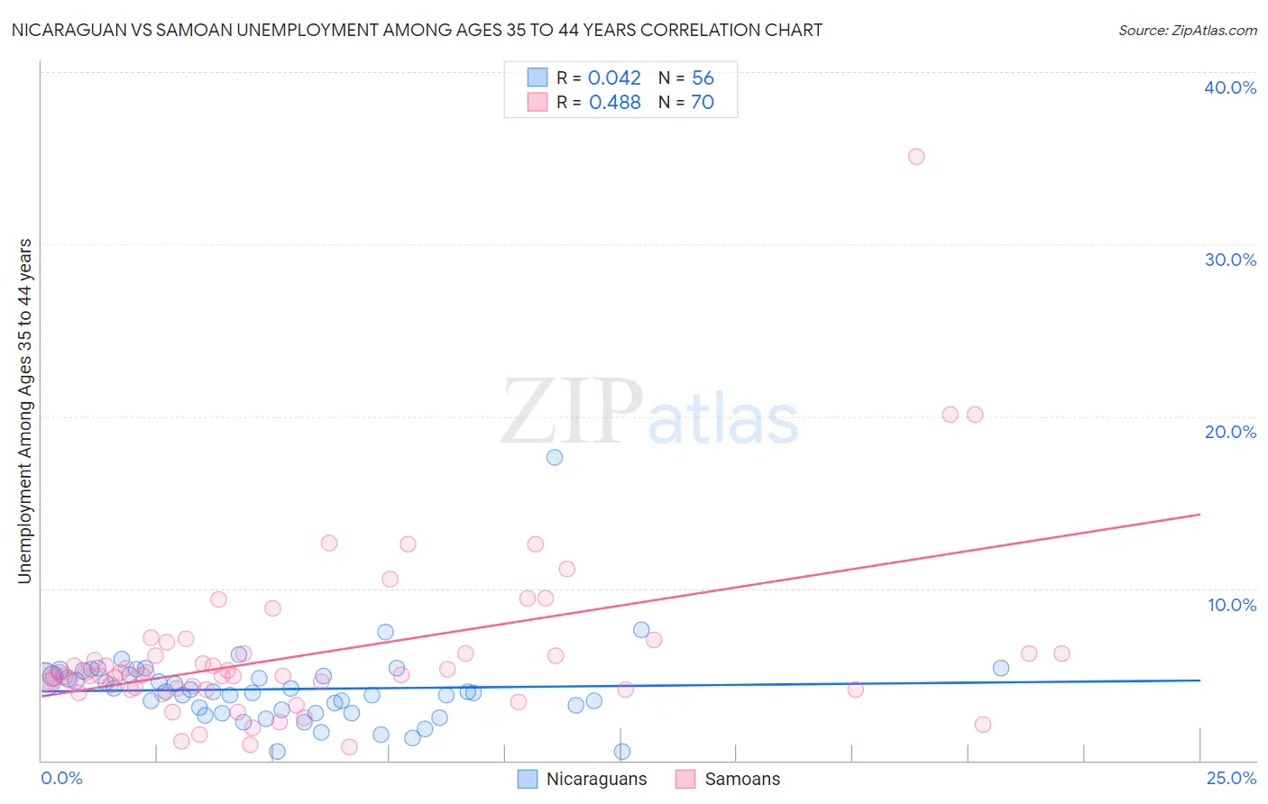 Nicaraguan vs Samoan Unemployment Among Ages 35 to 44 years