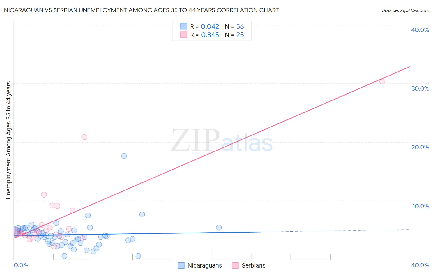 Nicaraguan vs Serbian Unemployment Among Ages 35 to 44 years