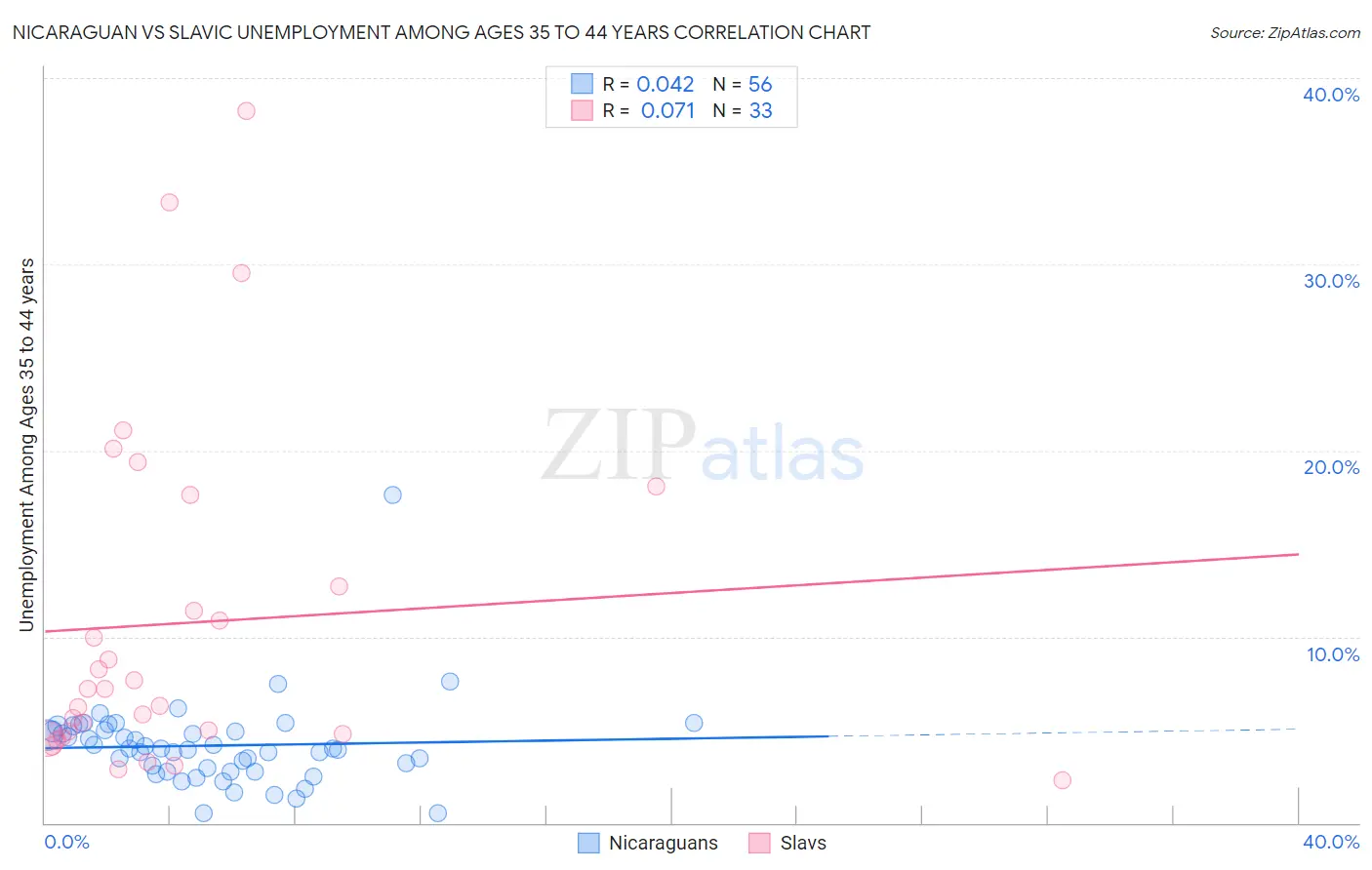 Nicaraguan vs Slavic Unemployment Among Ages 35 to 44 years
