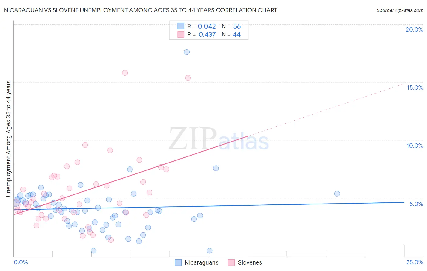 Nicaraguan vs Slovene Unemployment Among Ages 35 to 44 years