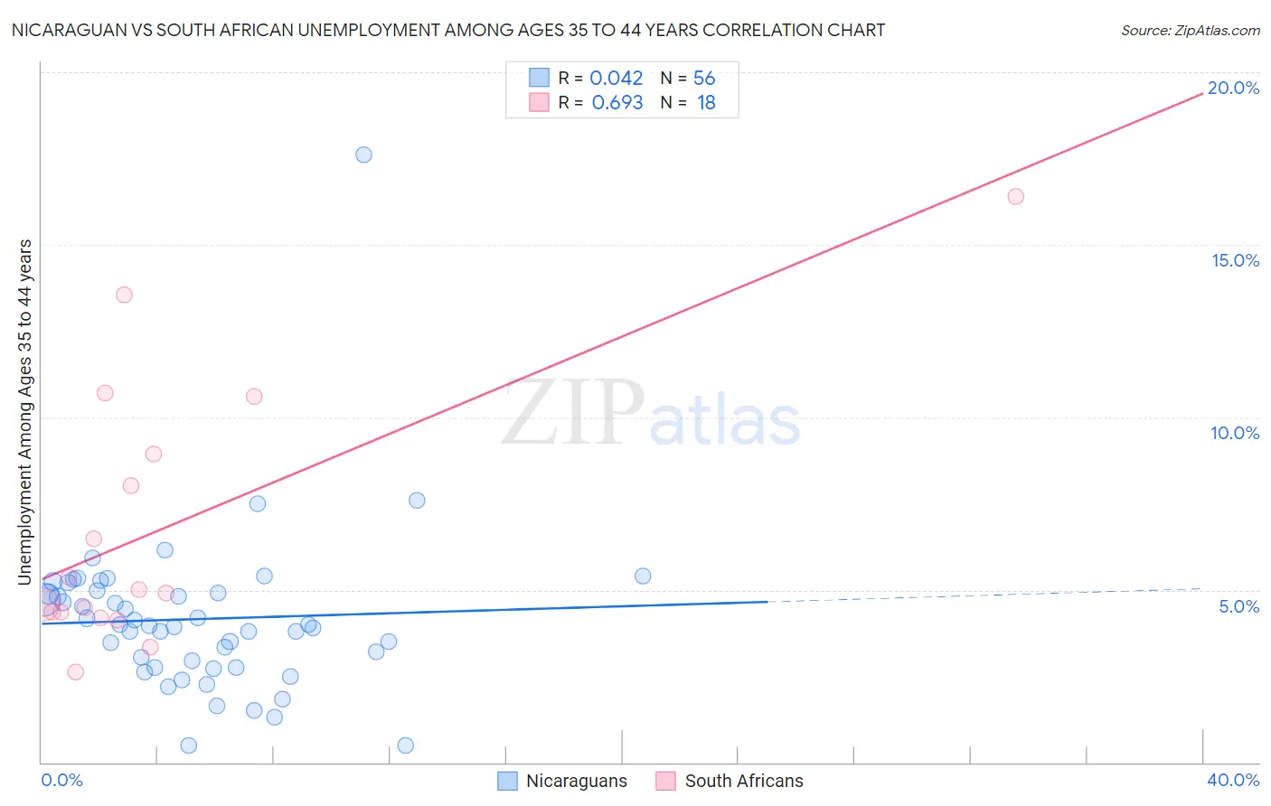 Nicaraguan vs South African Unemployment Among Ages 35 to 44 years