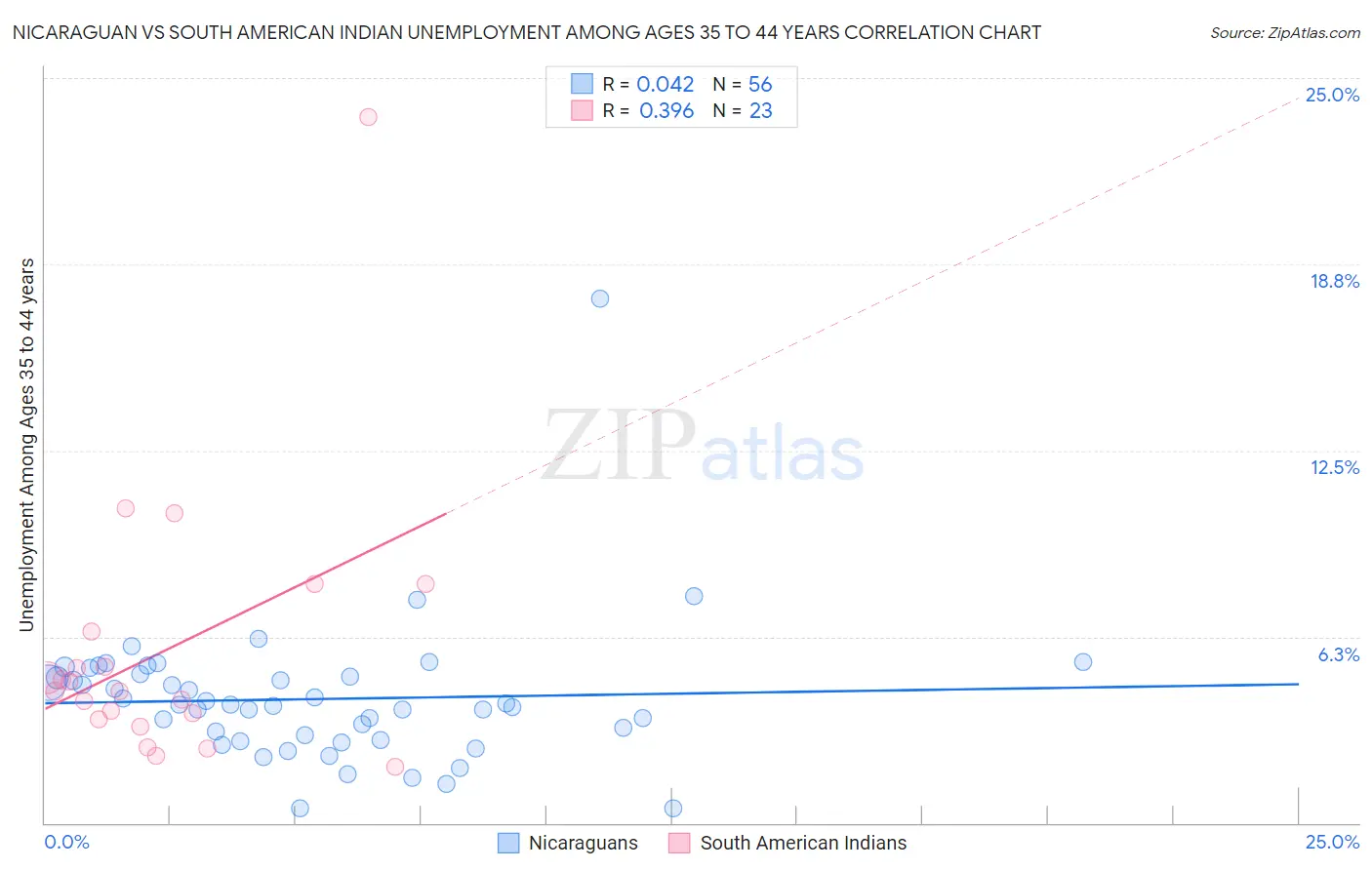 Nicaraguan vs South American Indian Unemployment Among Ages 35 to 44 years