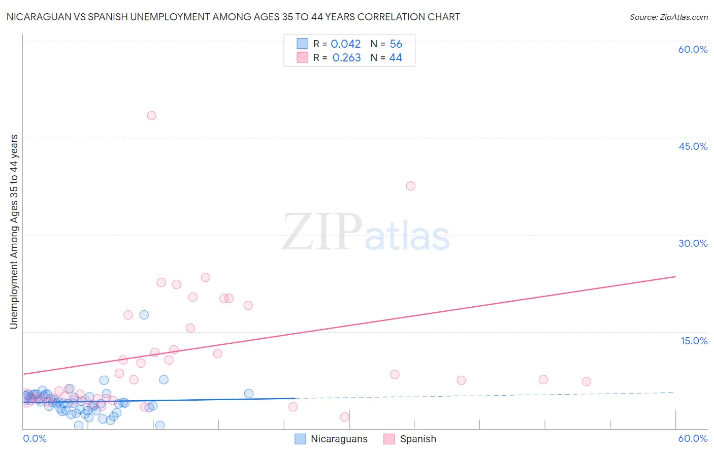Nicaraguan vs Spanish Unemployment Among Ages 35 to 44 years
