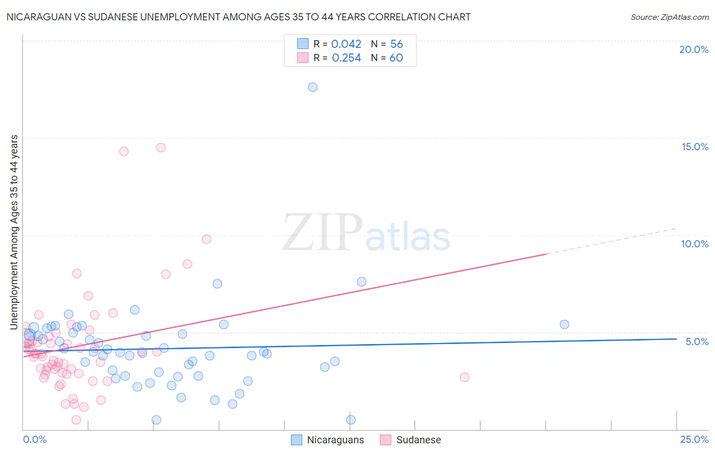 Nicaraguan vs Sudanese Unemployment Among Ages 35 to 44 years