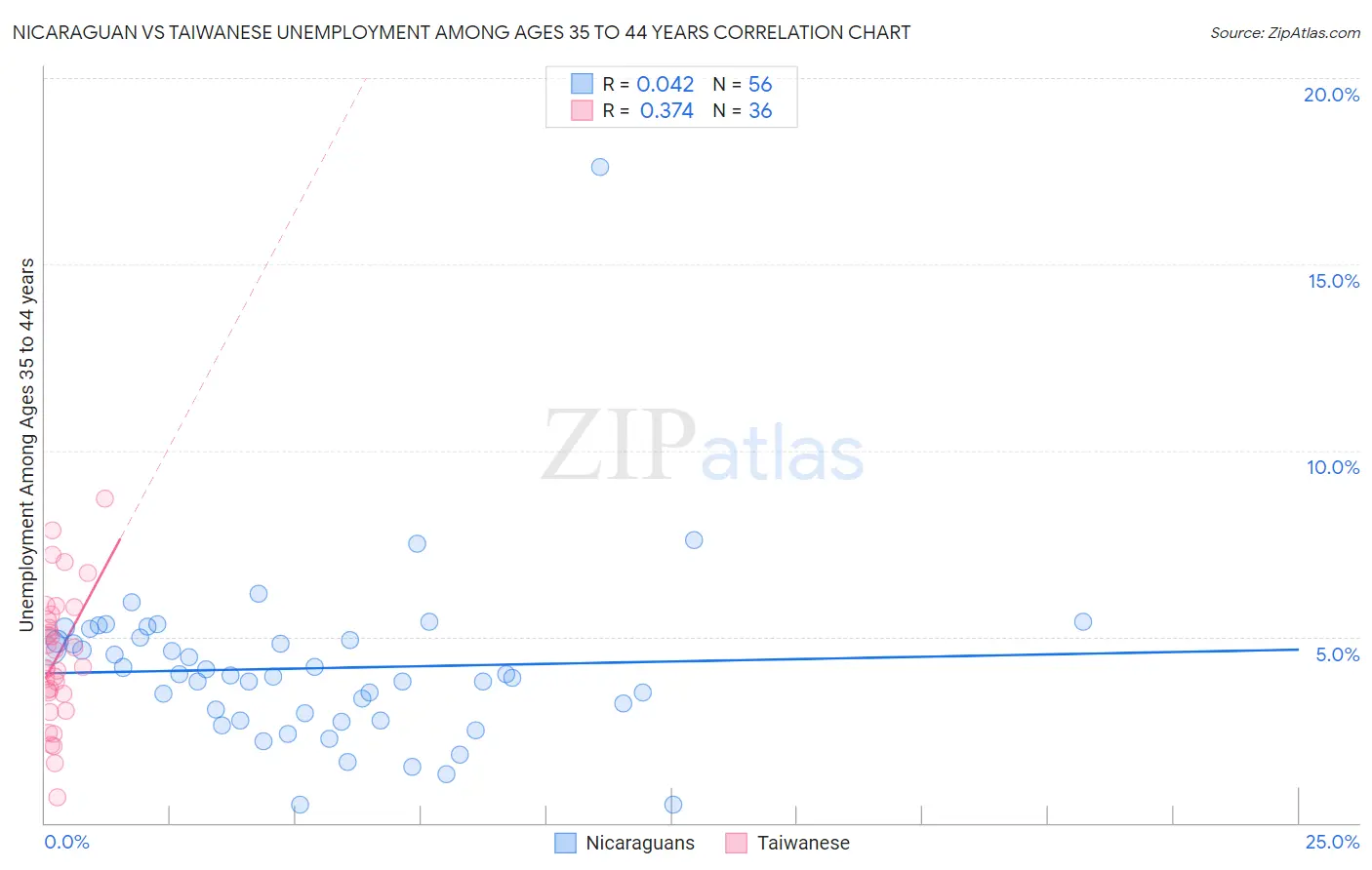 Nicaraguan vs Taiwanese Unemployment Among Ages 35 to 44 years