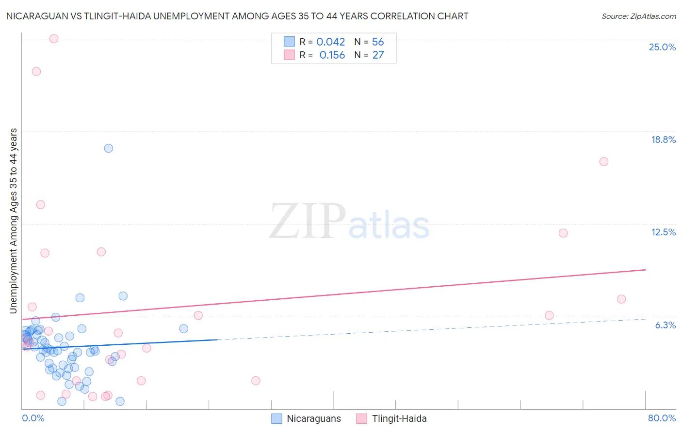 Nicaraguan vs Tlingit-Haida Unemployment Among Ages 35 to 44 years