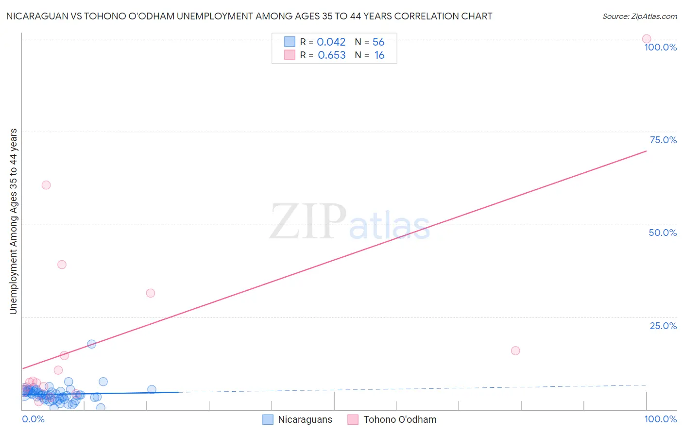 Nicaraguan vs Tohono O'odham Unemployment Among Ages 35 to 44 years