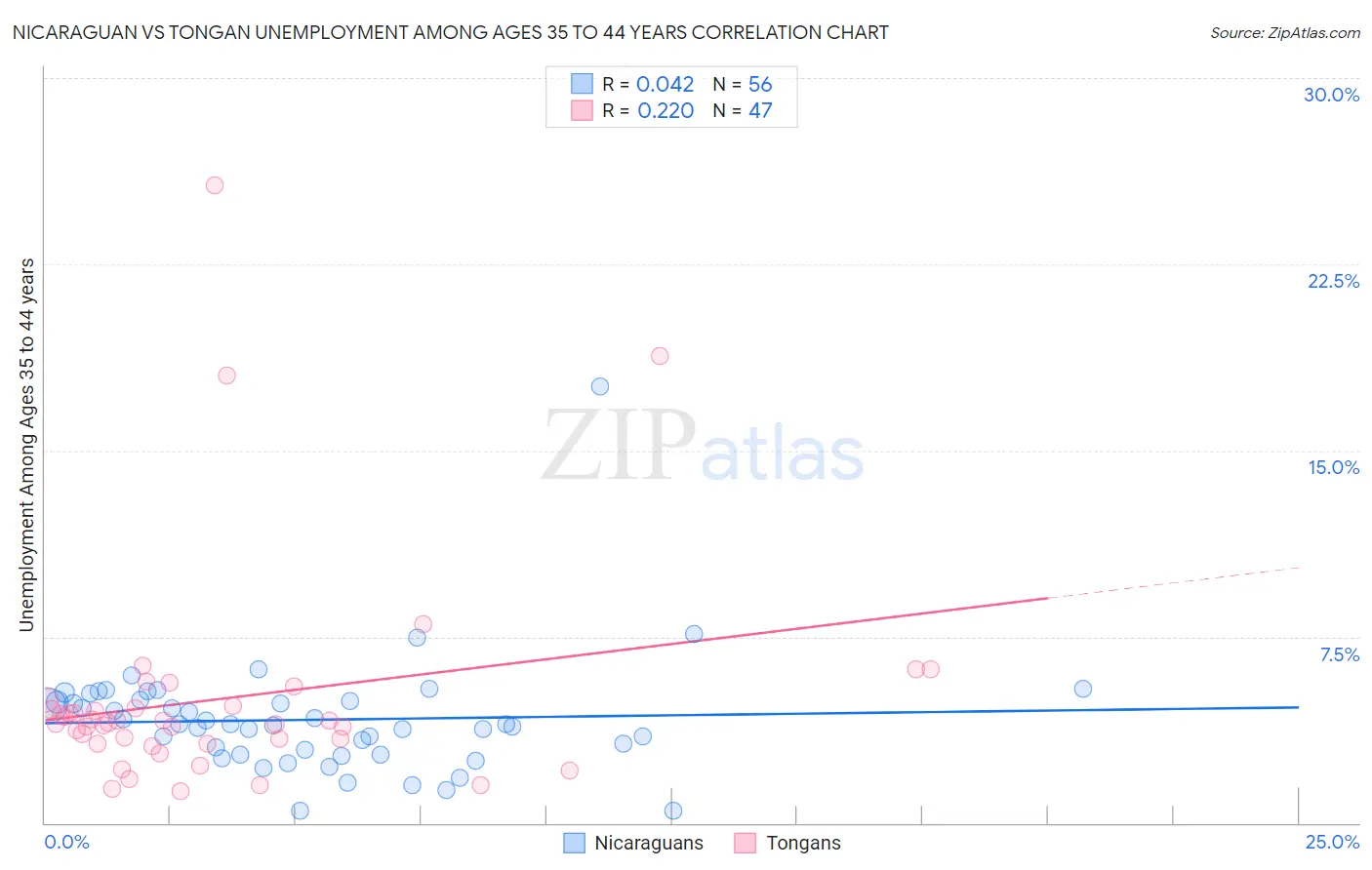 Nicaraguan vs Tongan Unemployment Among Ages 35 to 44 years