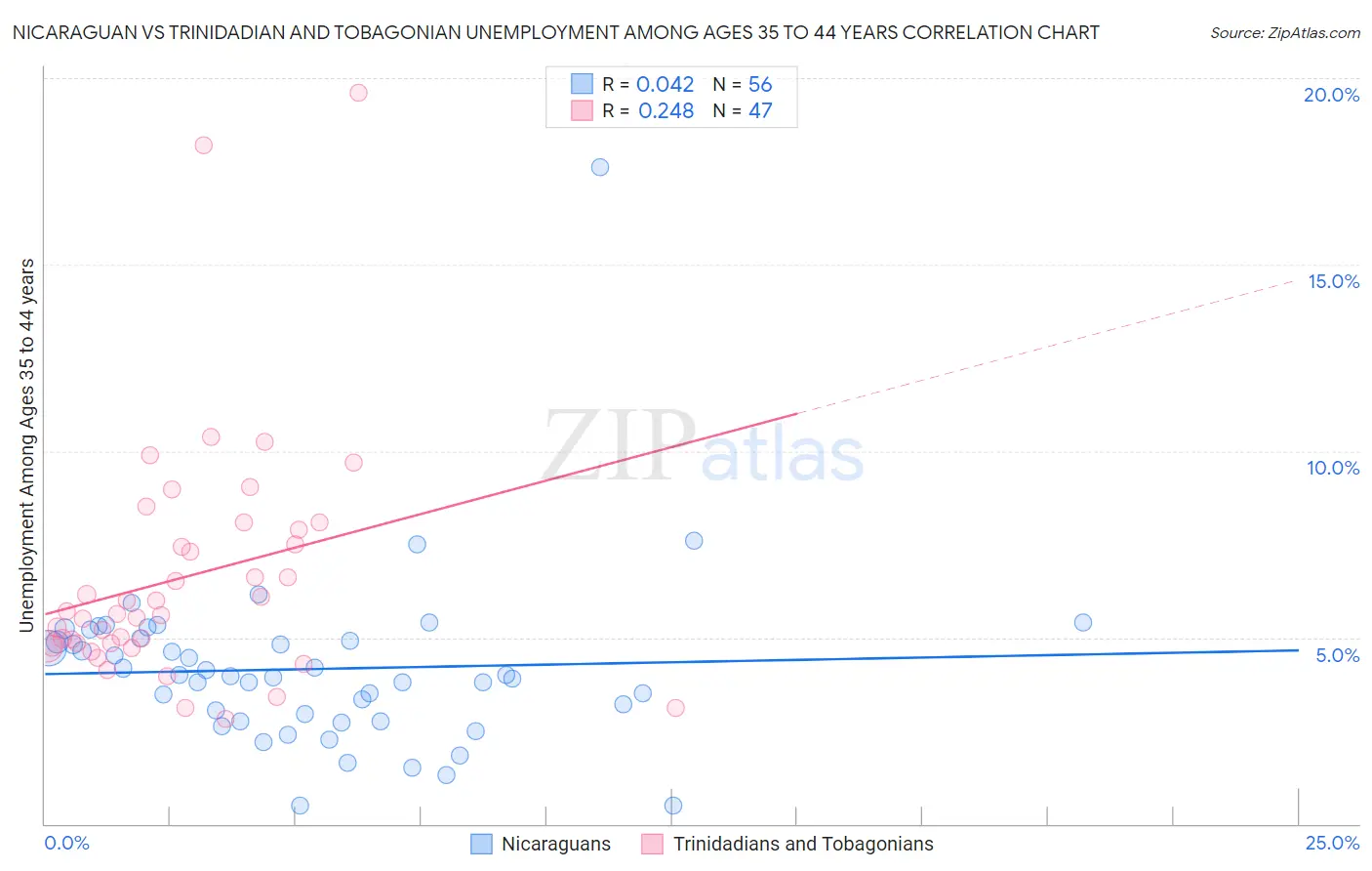 Nicaraguan vs Trinidadian and Tobagonian Unemployment Among Ages 35 to 44 years