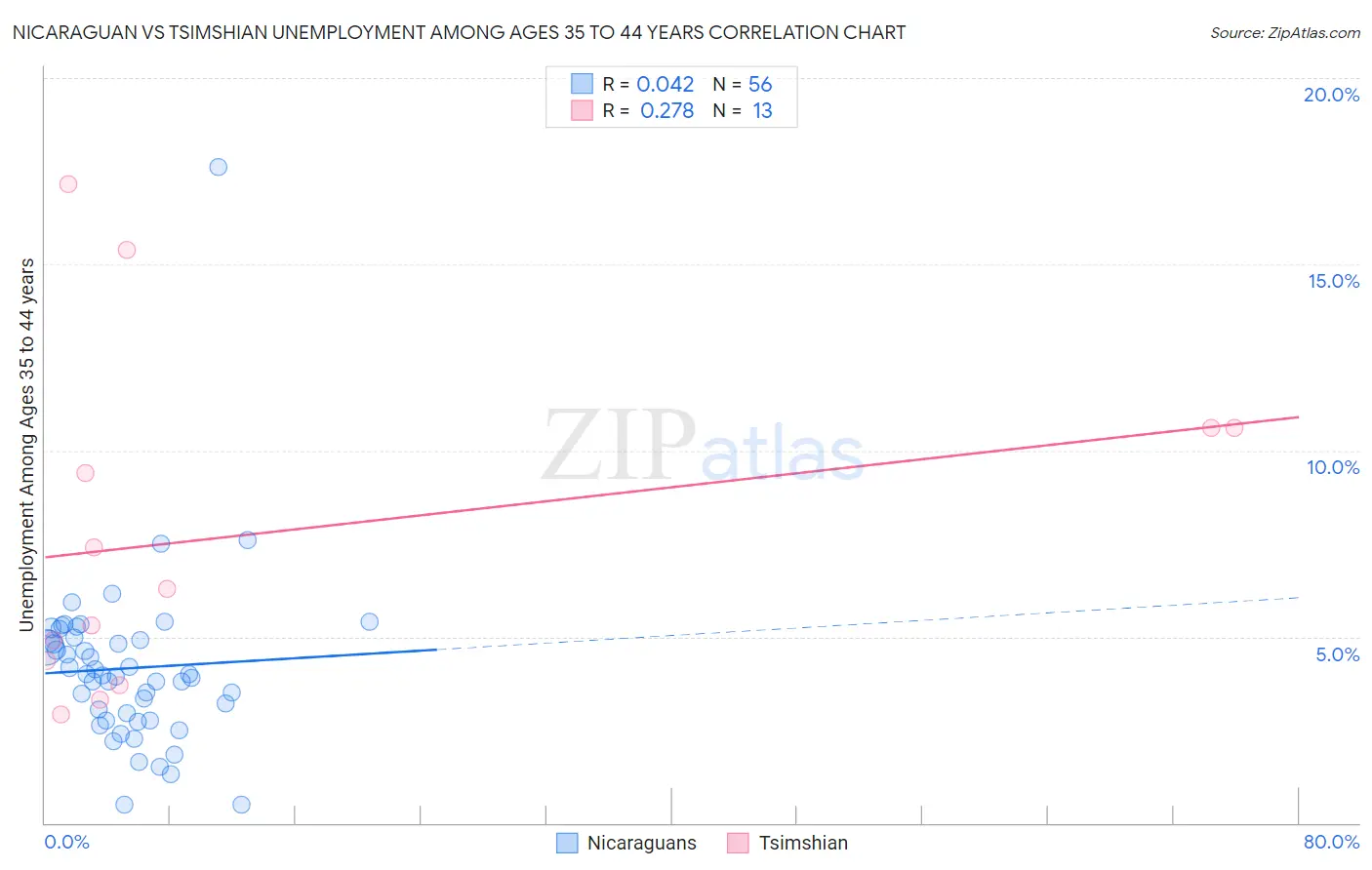 Nicaraguan vs Tsimshian Unemployment Among Ages 35 to 44 years