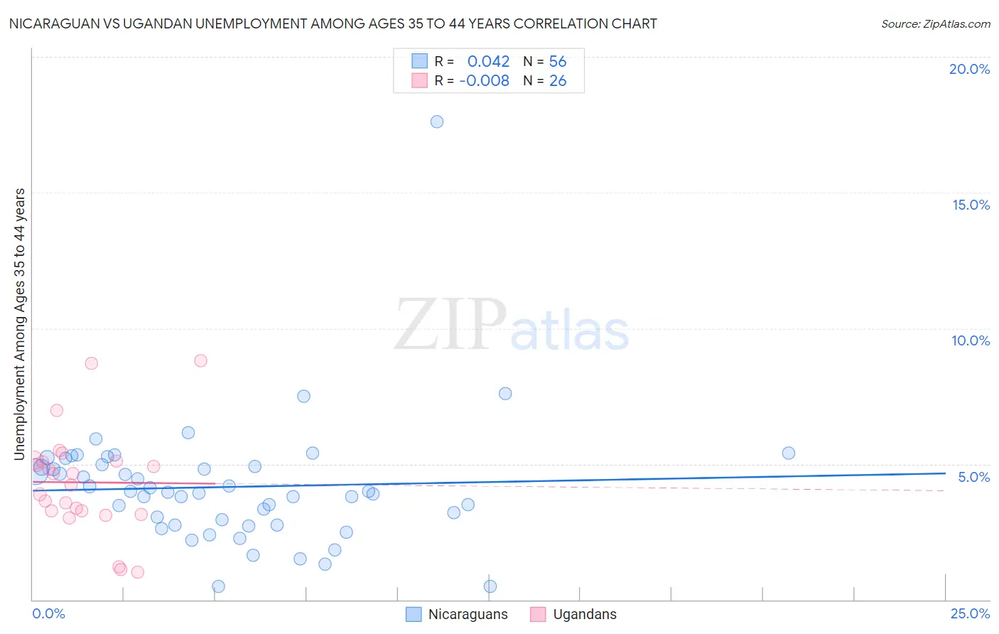 Nicaraguan vs Ugandan Unemployment Among Ages 35 to 44 years
