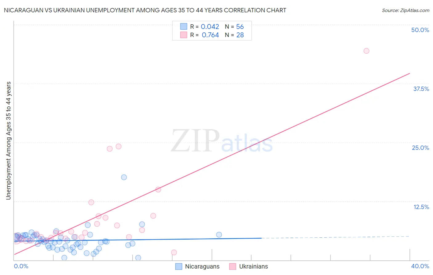 Nicaraguan vs Ukrainian Unemployment Among Ages 35 to 44 years