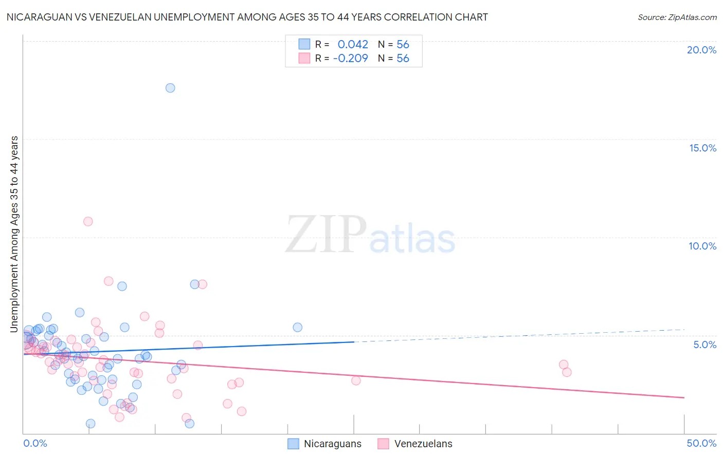 Nicaraguan vs Venezuelan Unemployment Among Ages 35 to 44 years
