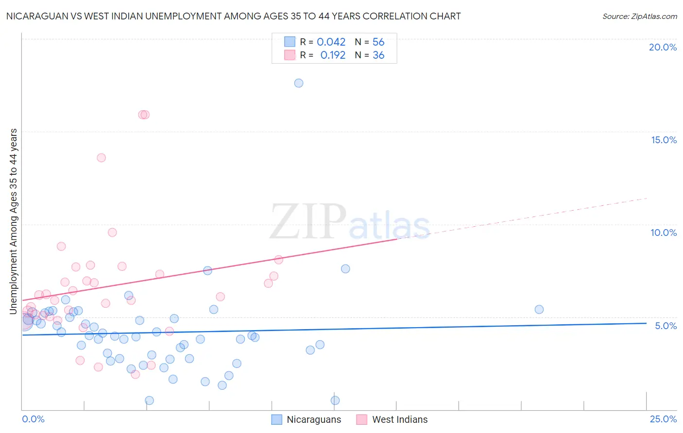 Nicaraguan vs West Indian Unemployment Among Ages 35 to 44 years