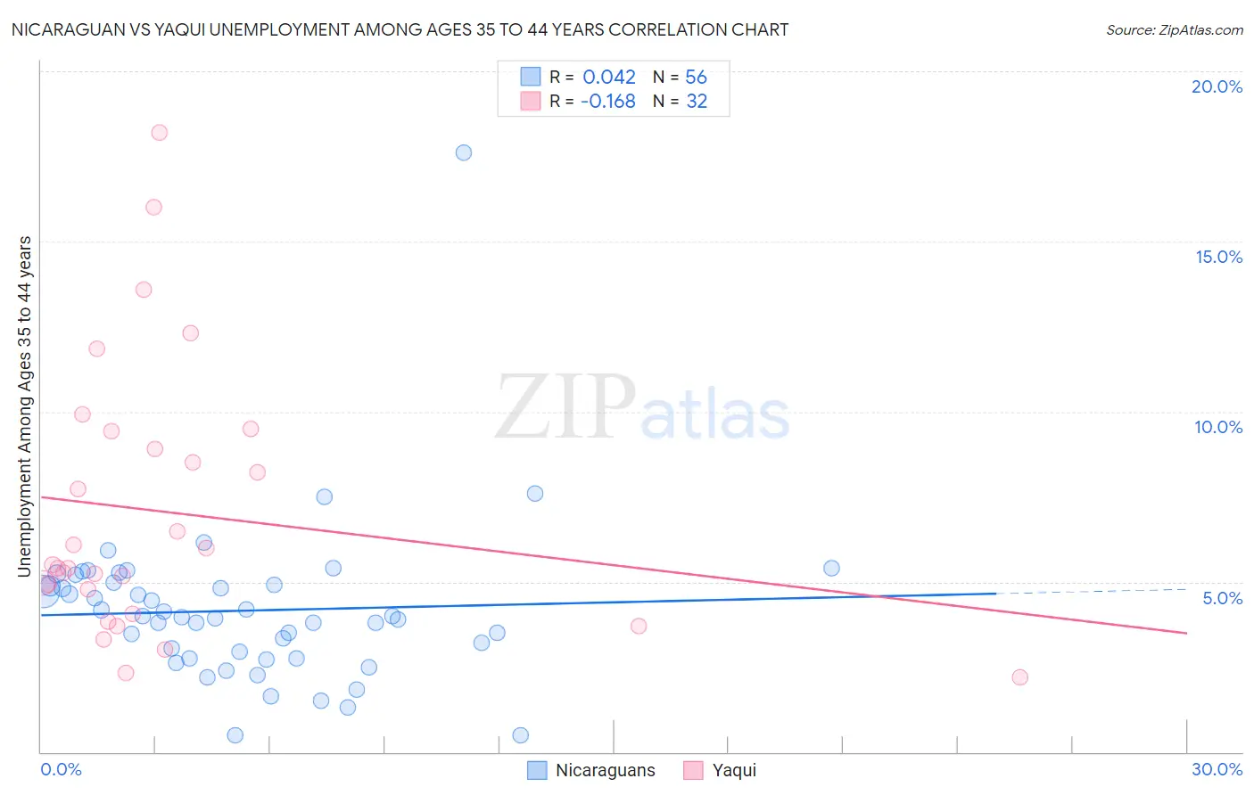 Nicaraguan vs Yaqui Unemployment Among Ages 35 to 44 years