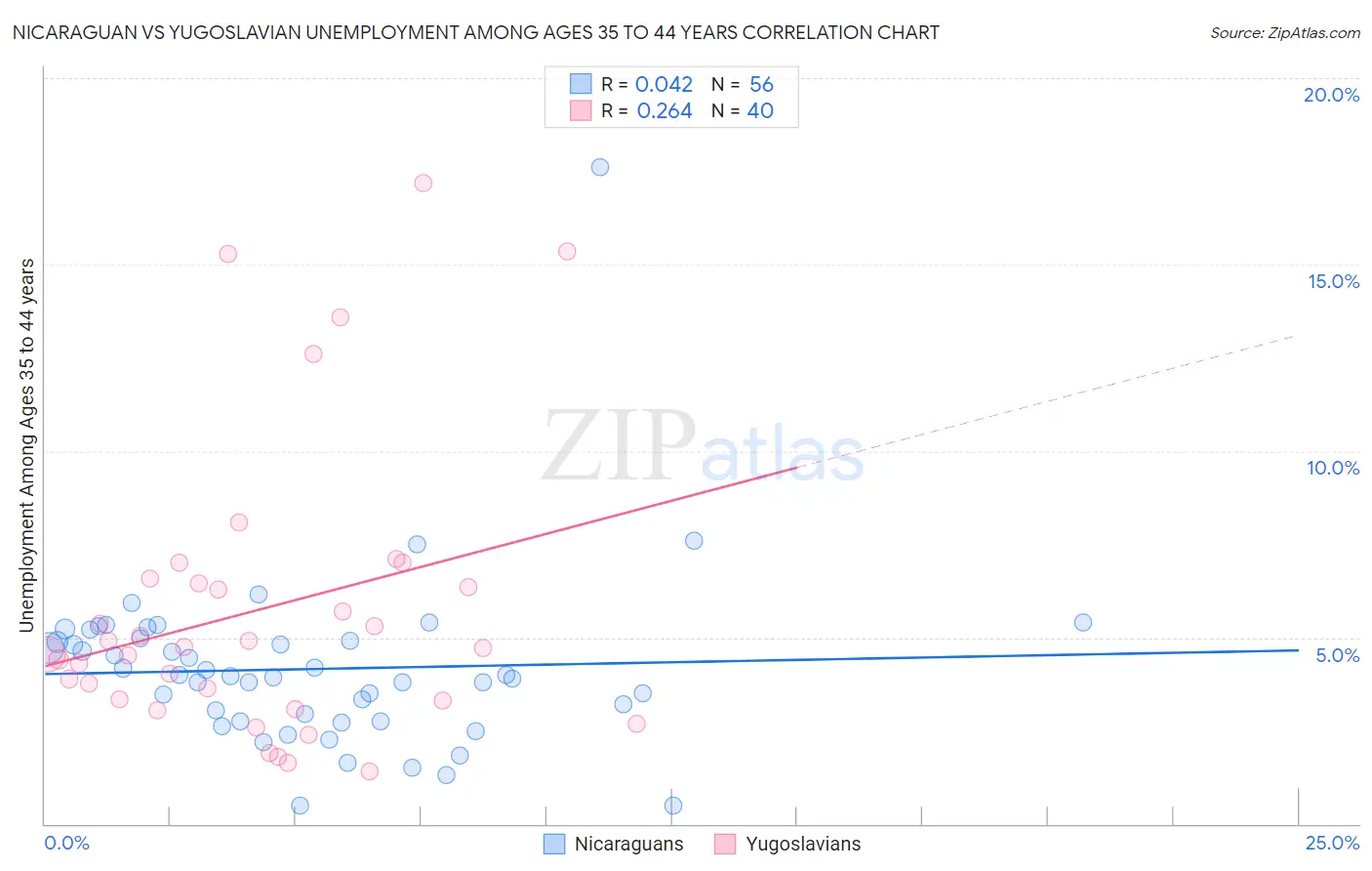 Nicaraguan vs Yugoslavian Unemployment Among Ages 35 to 44 years