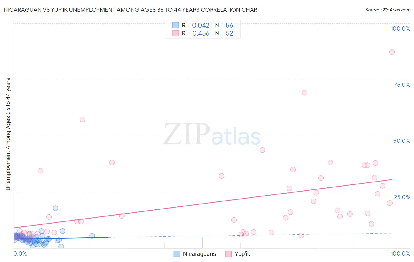 Nicaraguan vs Yup'ik Unemployment Among Ages 35 to 44 years