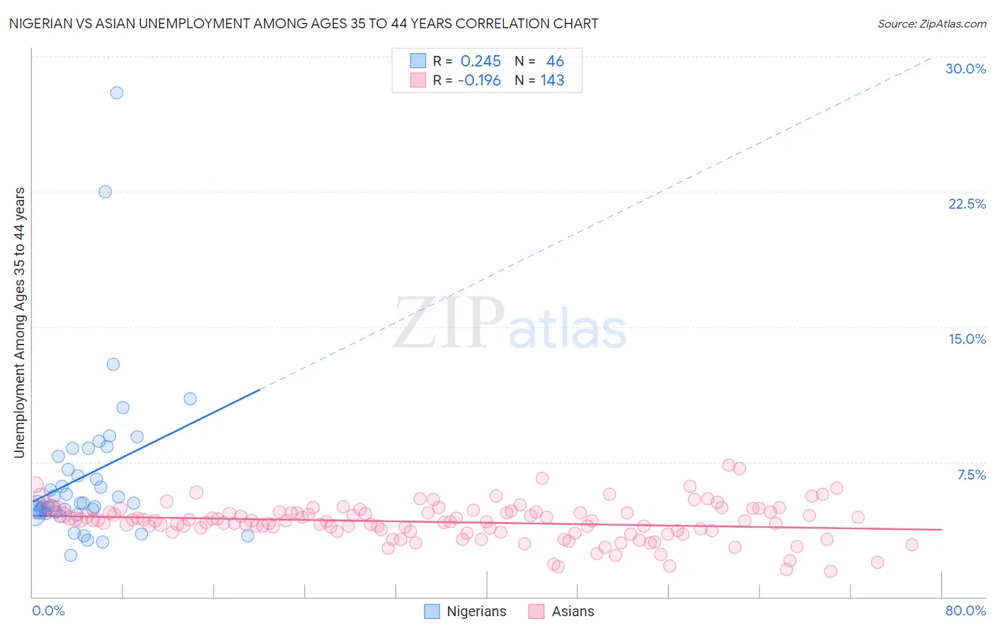 Nigerian vs Asian Unemployment Among Ages 35 to 44 years