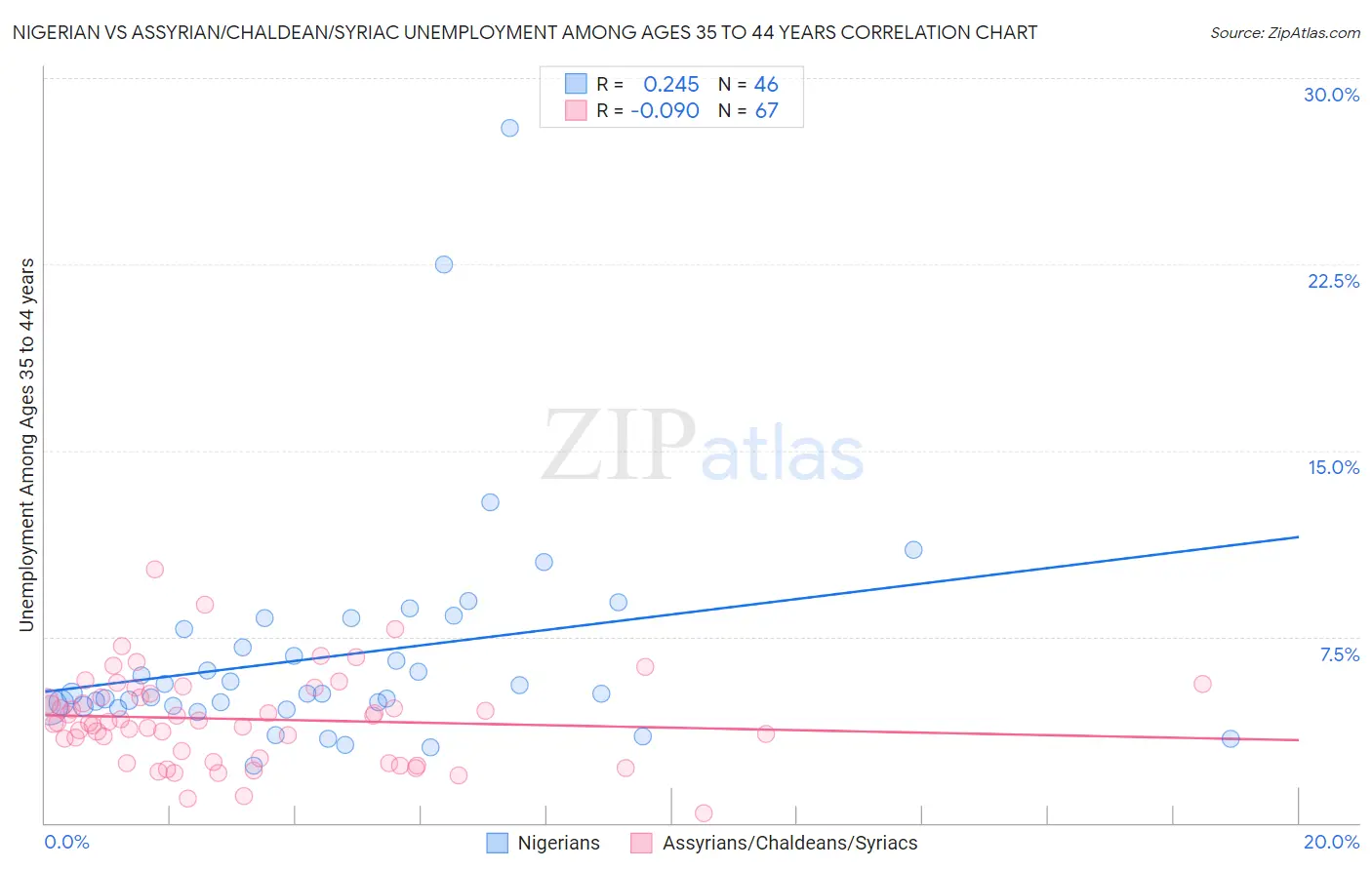 Nigerian vs Assyrian/Chaldean/Syriac Unemployment Among Ages 35 to 44 years