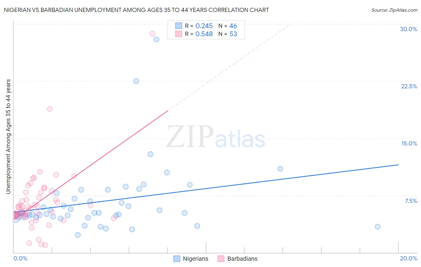 Nigerian vs Barbadian Unemployment Among Ages 35 to 44 years