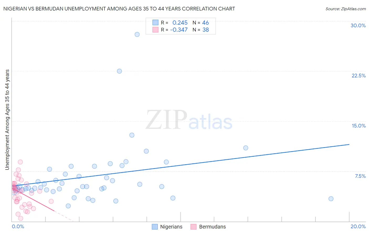 Nigerian vs Bermudan Unemployment Among Ages 35 to 44 years