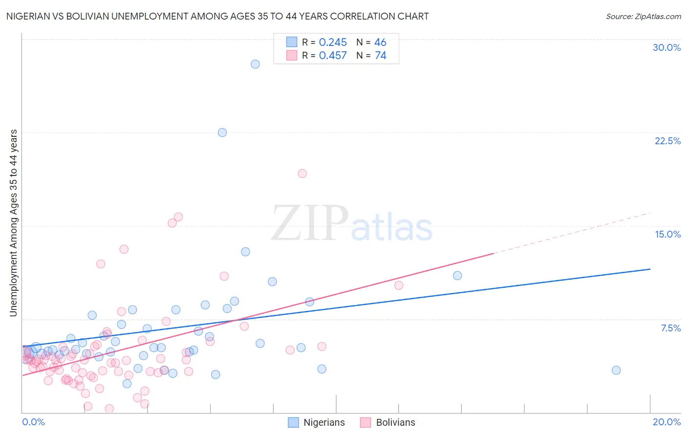 Nigerian vs Bolivian Unemployment Among Ages 35 to 44 years