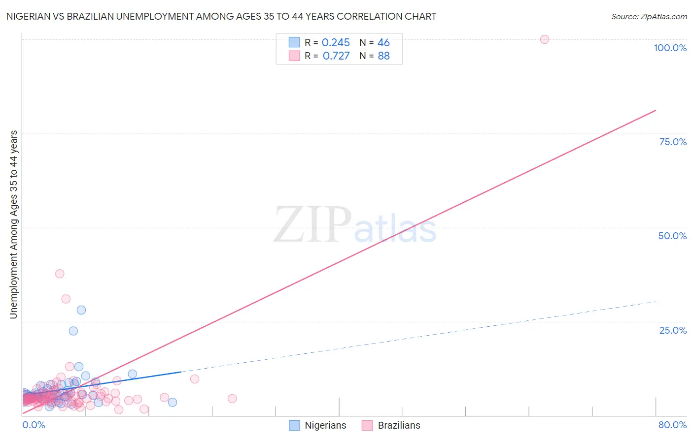 Nigerian vs Brazilian Unemployment Among Ages 35 to 44 years