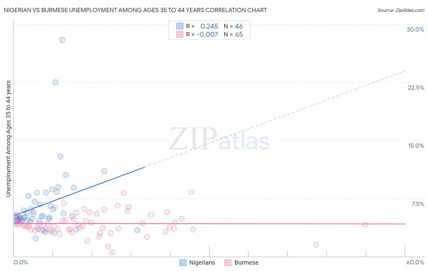 Nigerian vs Burmese Unemployment Among Ages 35 to 44 years