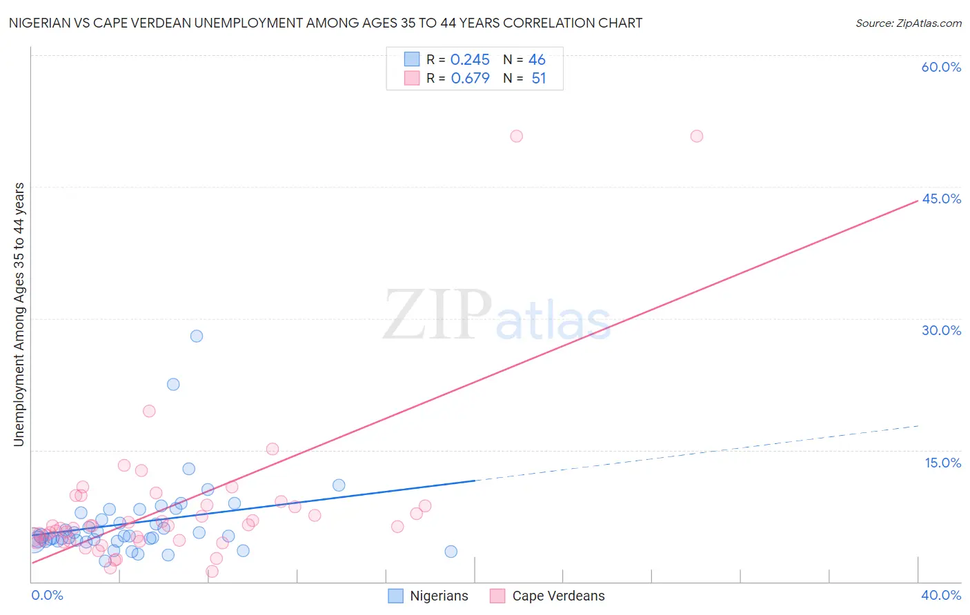Nigerian vs Cape Verdean Unemployment Among Ages 35 to 44 years
