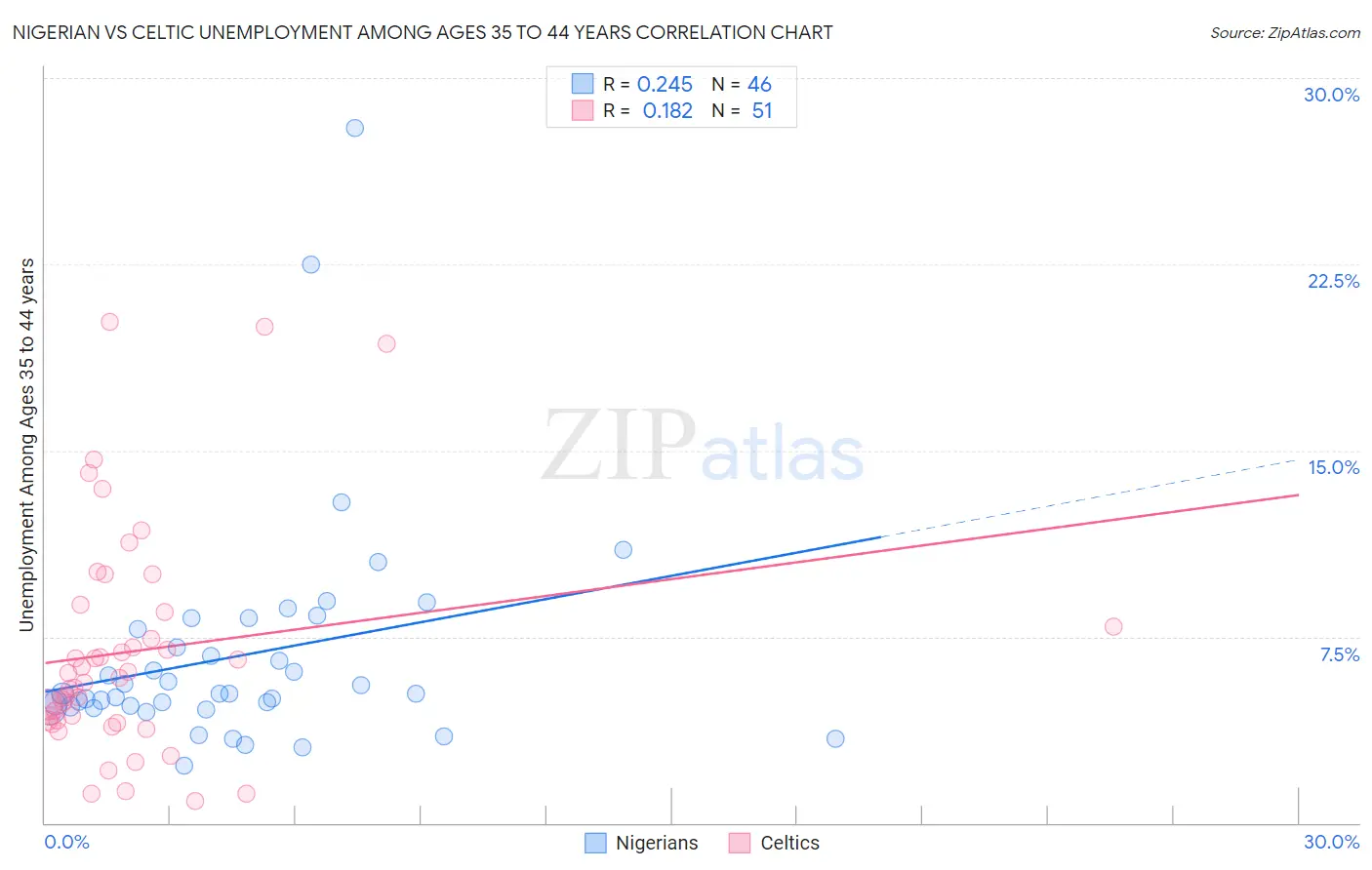 Nigerian vs Celtic Unemployment Among Ages 35 to 44 years