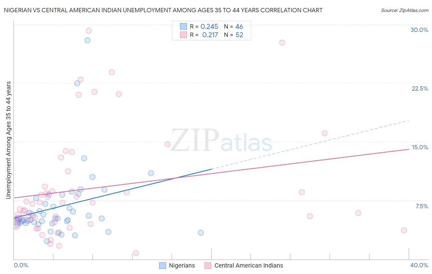 Nigerian vs Central American Indian Unemployment Among Ages 35 to 44 years