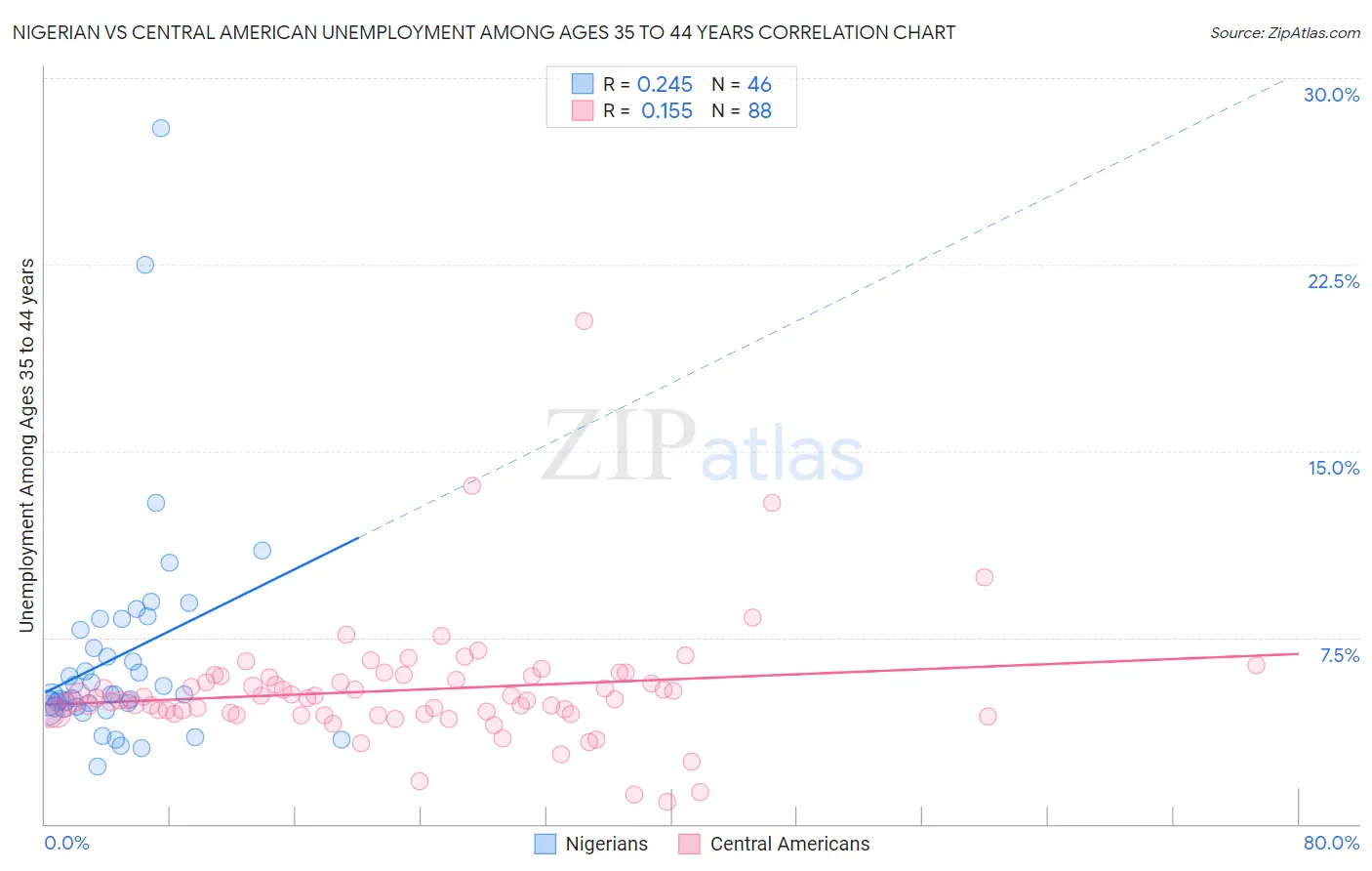 Nigerian vs Central American Unemployment Among Ages 35 to 44 years