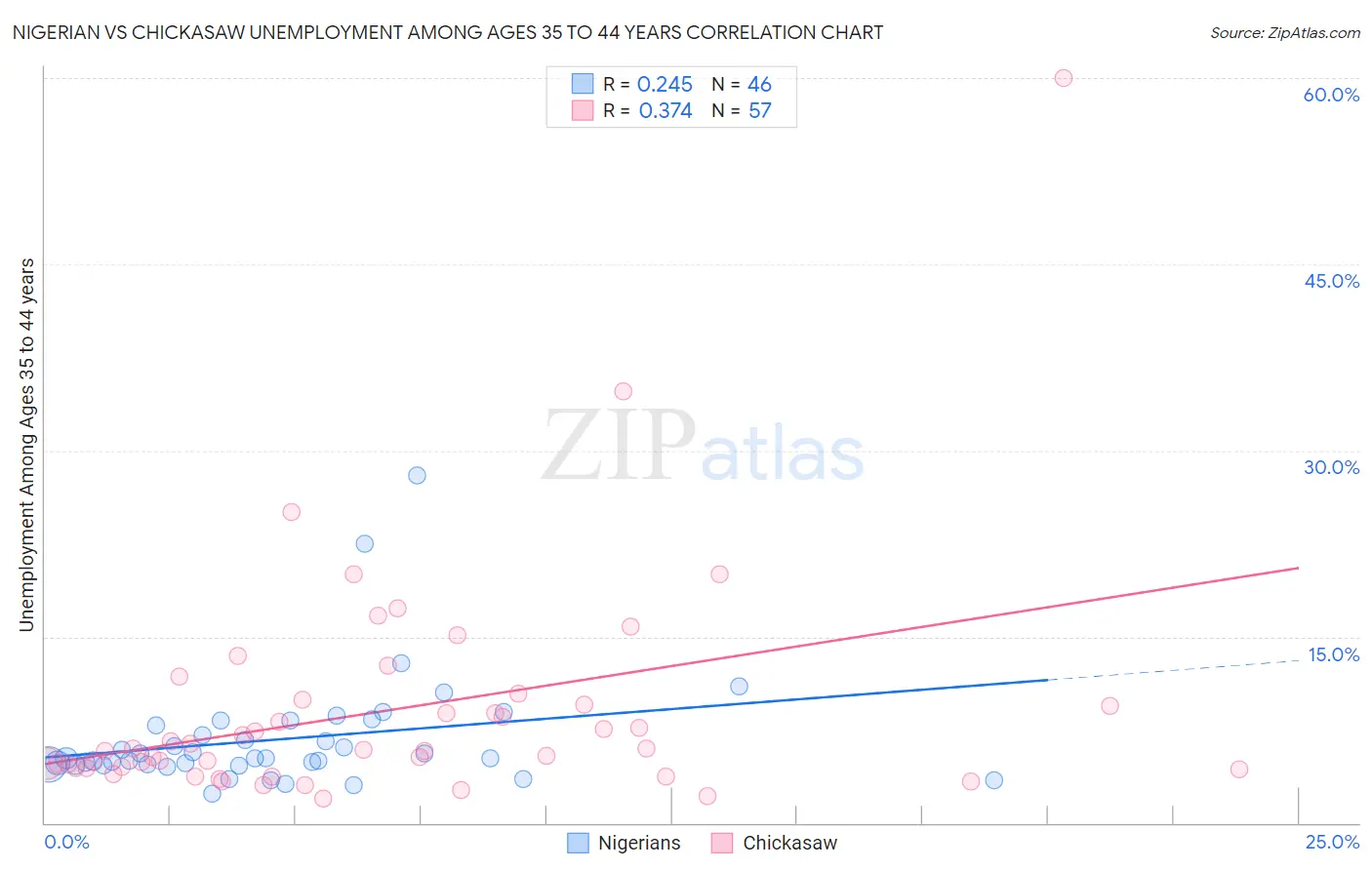 Nigerian vs Chickasaw Unemployment Among Ages 35 to 44 years