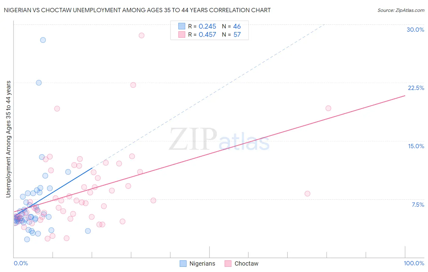 Nigerian vs Choctaw Unemployment Among Ages 35 to 44 years