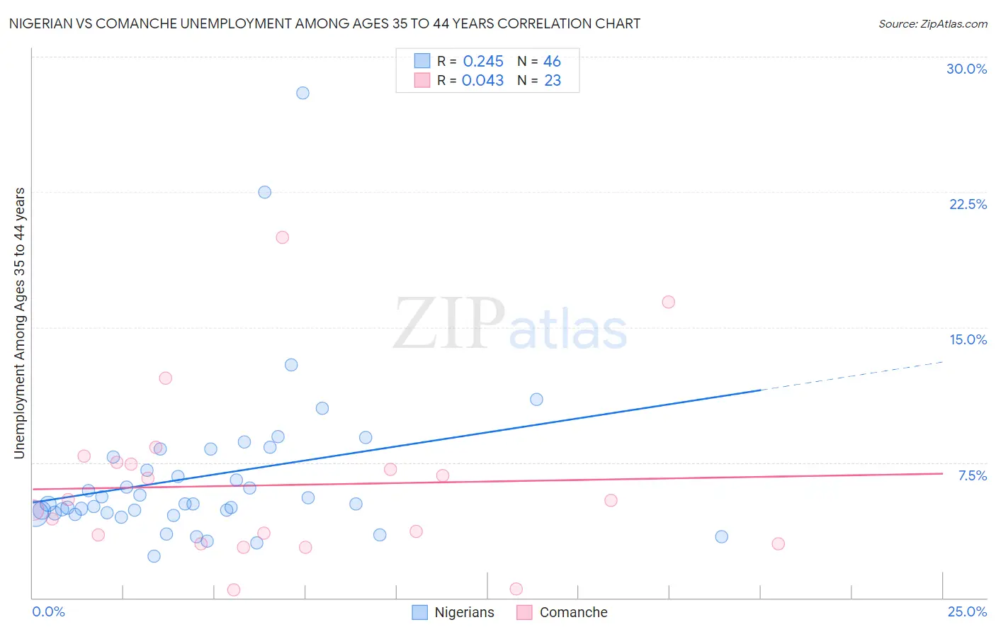 Nigerian vs Comanche Unemployment Among Ages 35 to 44 years