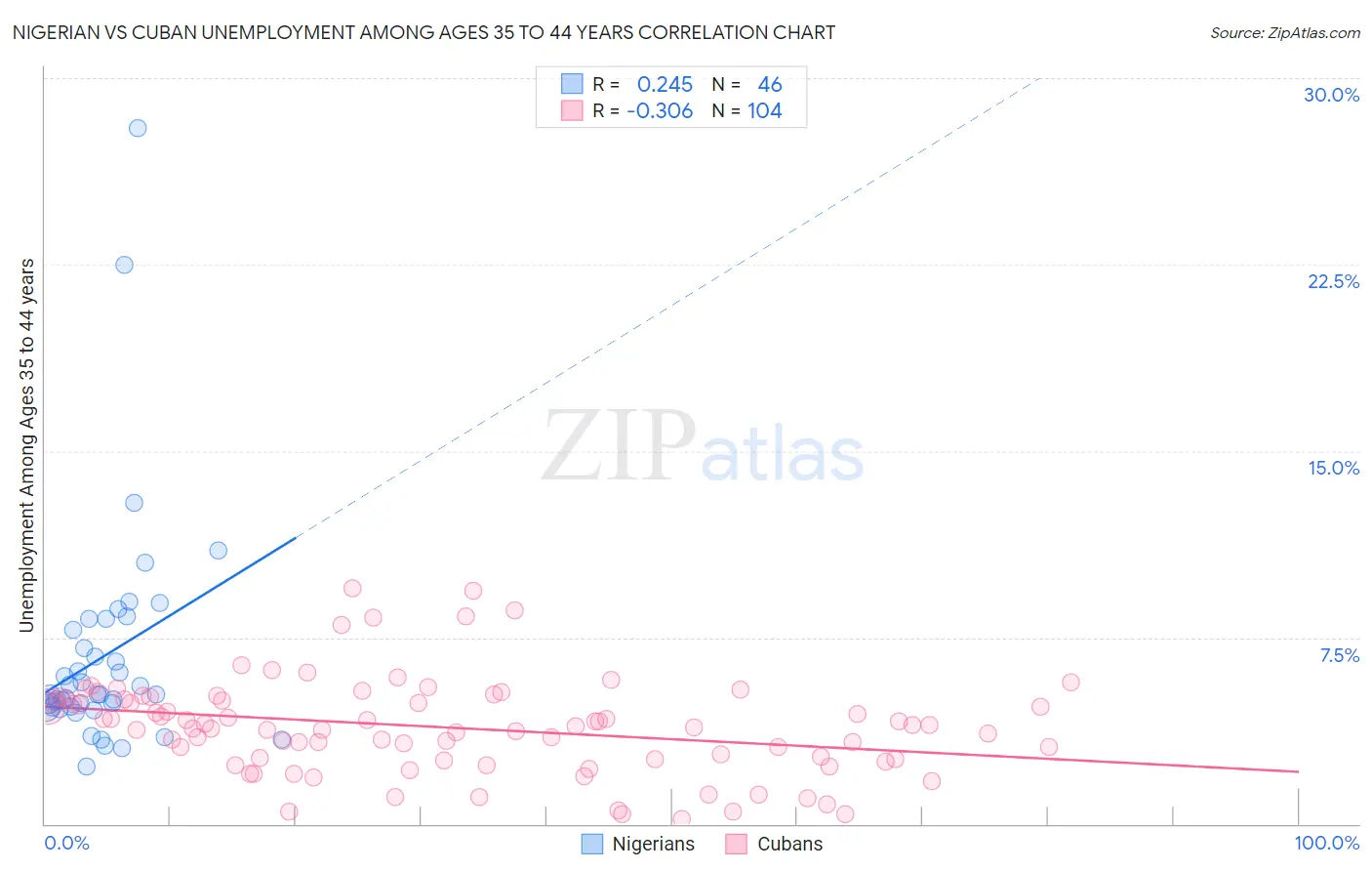 Nigerian vs Cuban Unemployment Among Ages 35 to 44 years