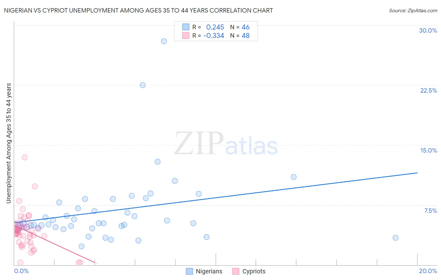 Nigerian vs Cypriot Unemployment Among Ages 35 to 44 years