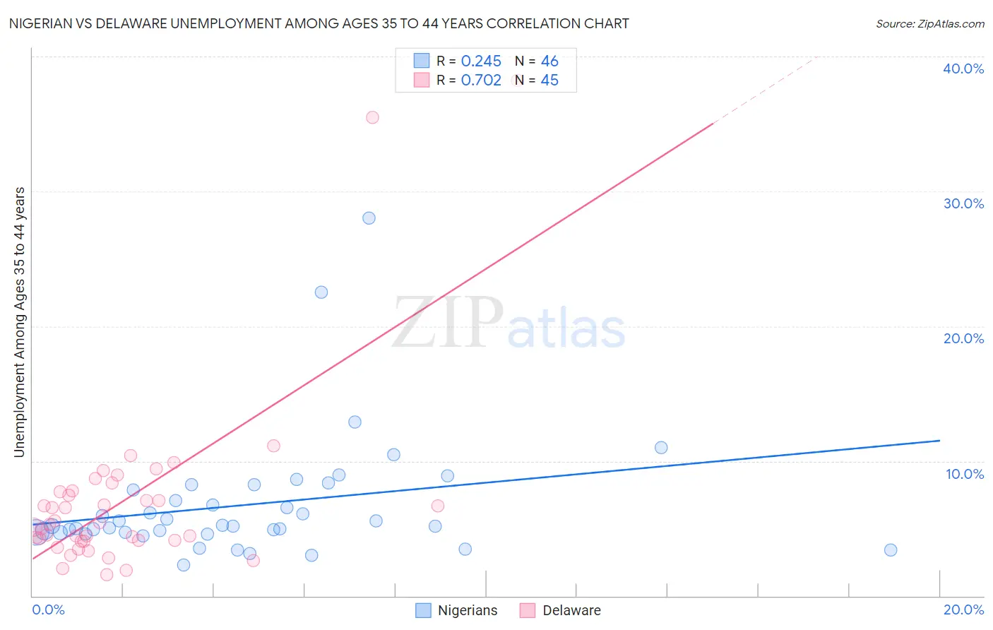 Nigerian vs Delaware Unemployment Among Ages 35 to 44 years