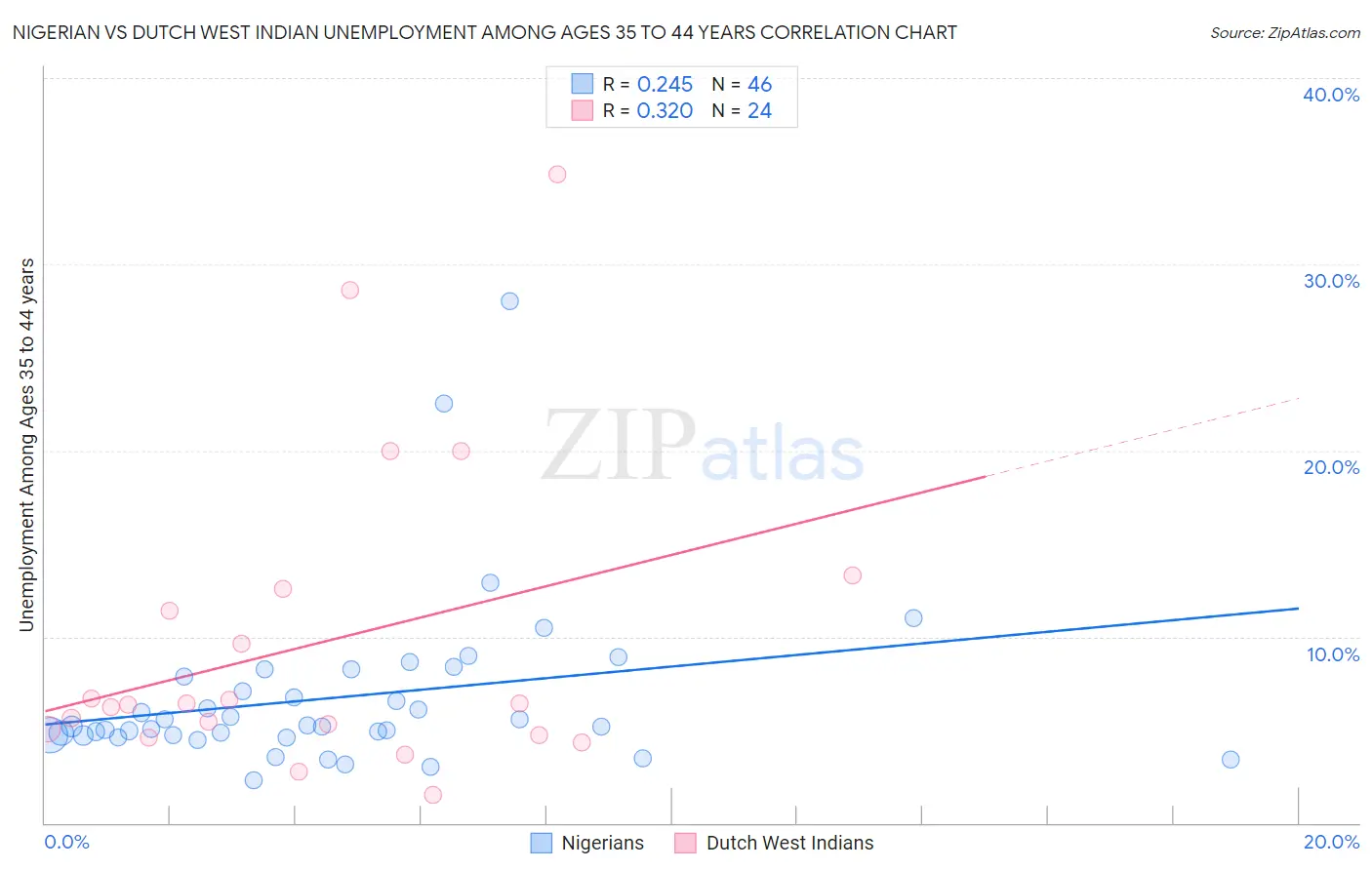 Nigerian vs Dutch West Indian Unemployment Among Ages 35 to 44 years
