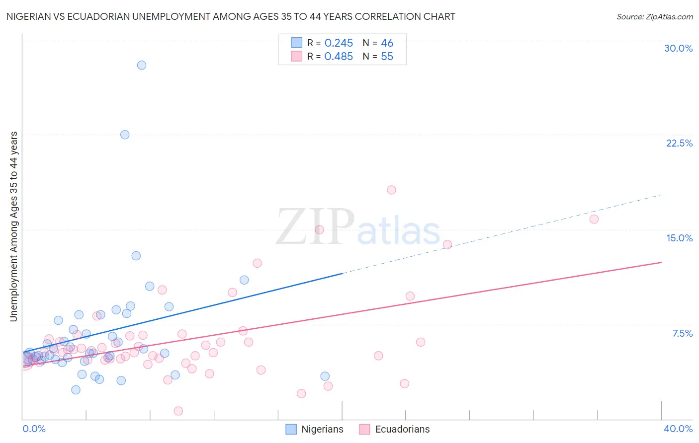 Nigerian vs Ecuadorian Unemployment Among Ages 35 to 44 years