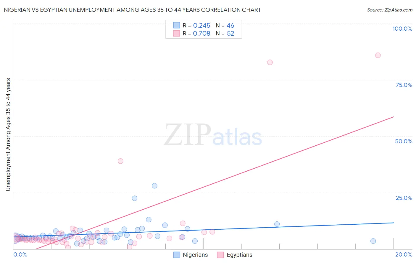 Nigerian vs Egyptian Unemployment Among Ages 35 to 44 years