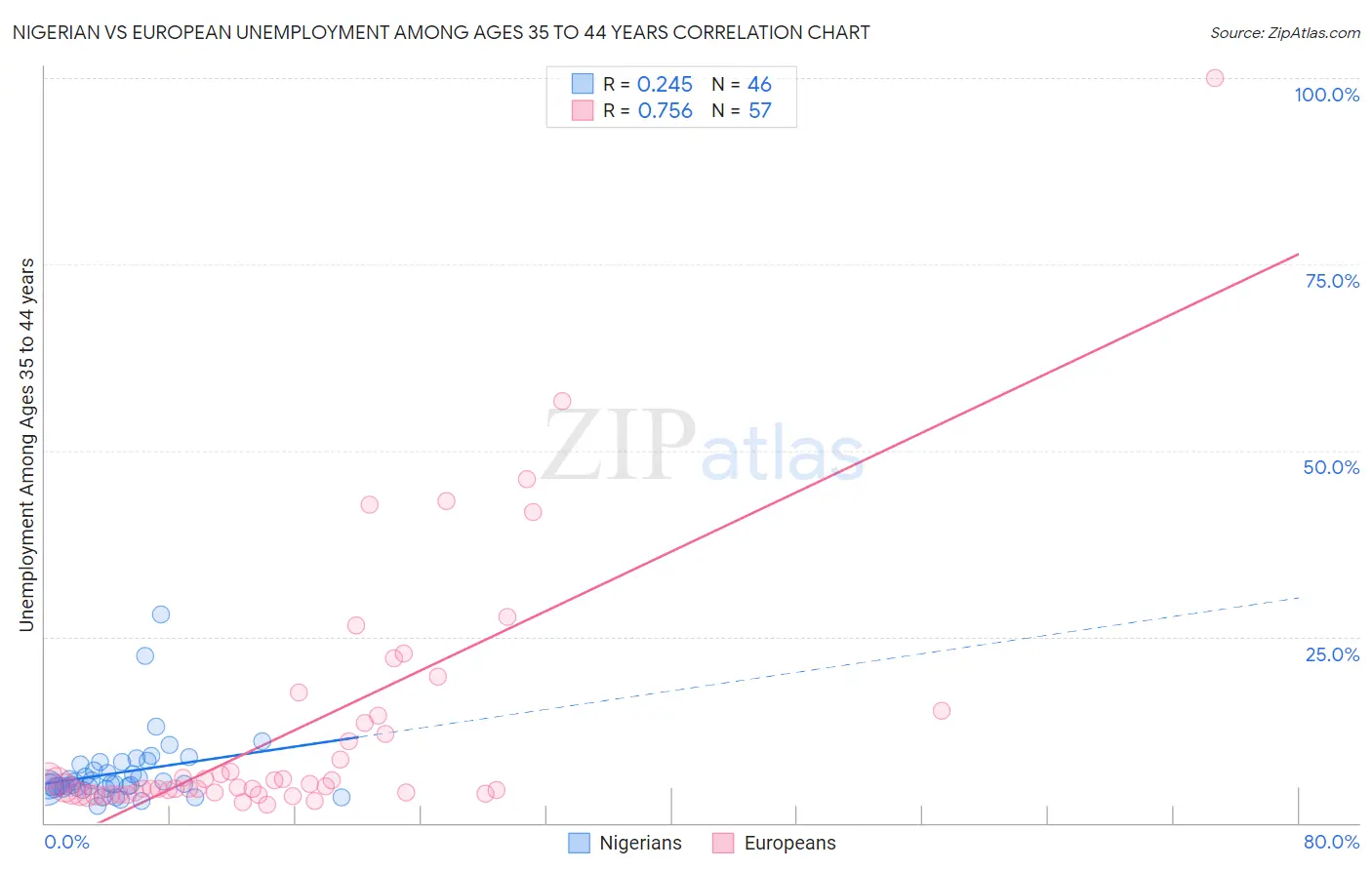 Nigerian vs European Unemployment Among Ages 35 to 44 years